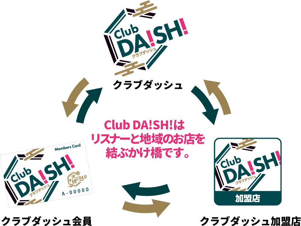 Club DA!SH!はリスナーと地域のお店を繋ぐ架け橋です